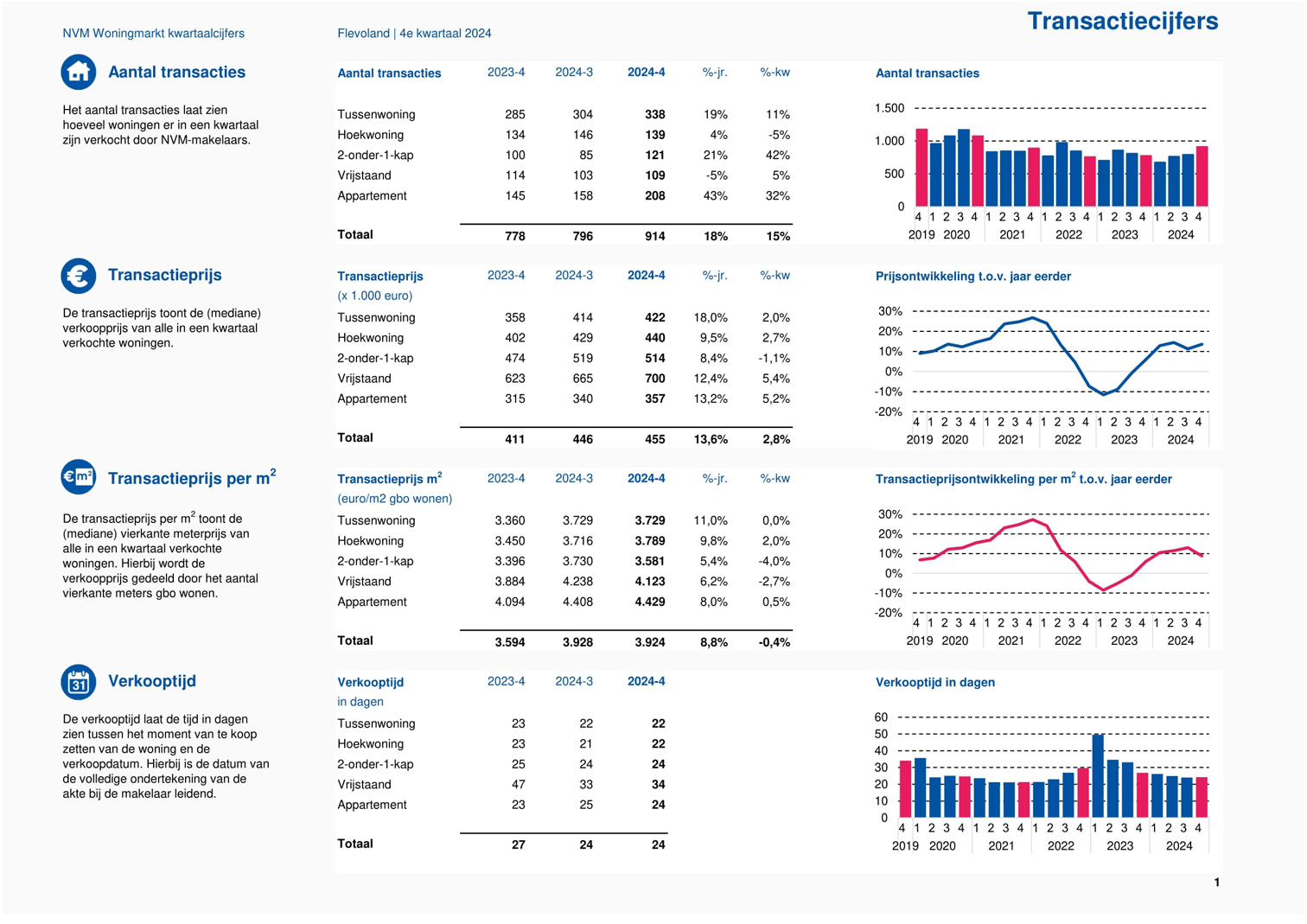 Aantal transacties V1 IMMO Arie van der lee