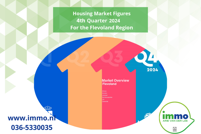 Housing Market Update Flevoland